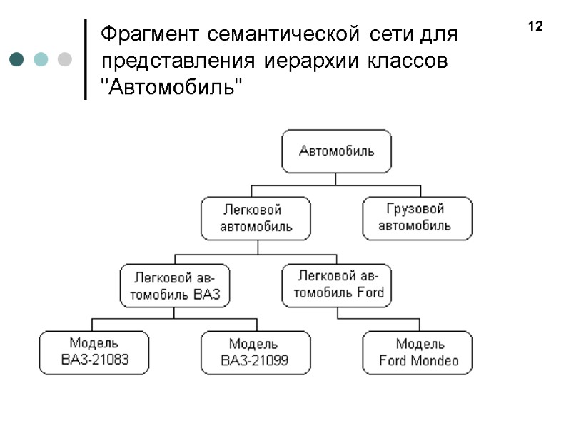 Фрагмент семантической сети для представления иерархии классов 